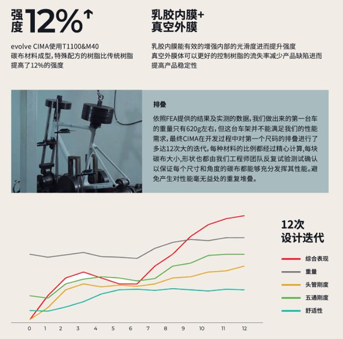噱頭還是真實(shí)力？evolve? CIMA技術(shù)白皮書(shū)都講了啥