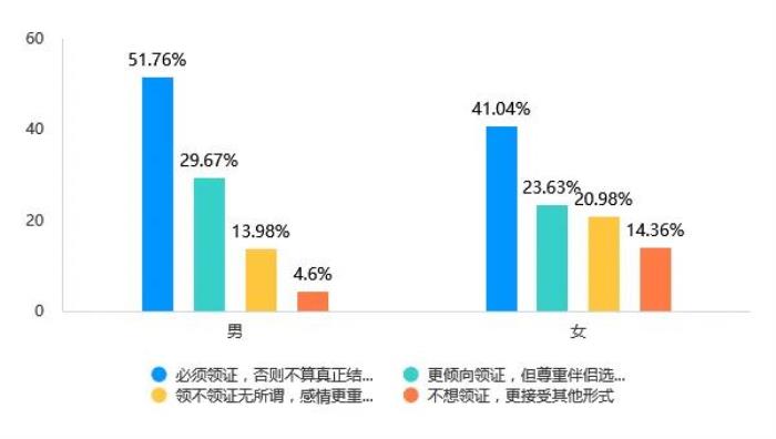 Soul App Z世代婚姻登記態(tài)度調(diào)研：領(lǐng)證是愛情從浪漫到現(xiàn)實的“儀式感里程碑”