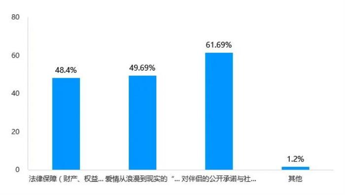 Soul App Z世代婚姻登記態(tài)度調(diào)研：領(lǐng)證是愛情從浪漫到現(xiàn)實的“儀式感里程碑”