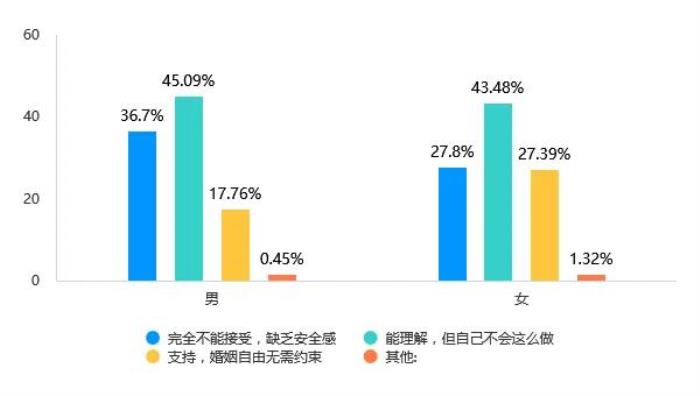 Soul App Z世代婚姻登記態(tài)度調(diào)研：領(lǐng)證是愛情從浪漫到現(xiàn)實的“儀式感里程碑”