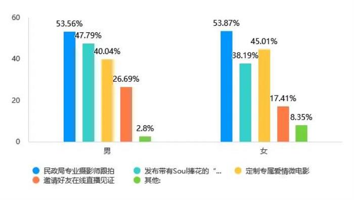 Soul App Z世代婚姻登記態(tài)度調(diào)研：領(lǐng)證是愛情從浪漫到現(xiàn)實的“儀式感里程碑”