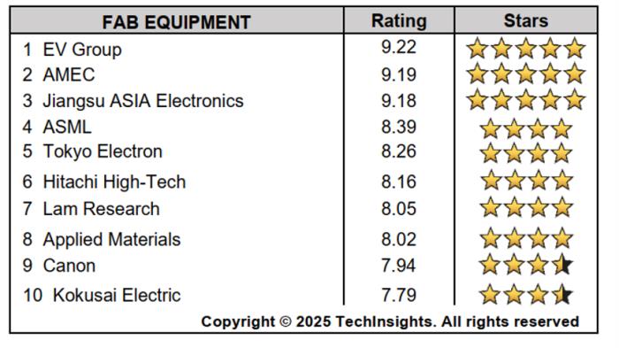 中微公司在TechInsights 2025半導體供應商獎項調查中榮獲兩項第一 技術硬實力與服務軟實力獲雙重肯定