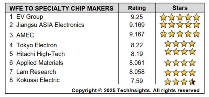 中微公司在TechInsights 2025半導體供應商獎項調查中榮獲兩項第一 技術硬實力與服務軟實力獲雙重肯定
