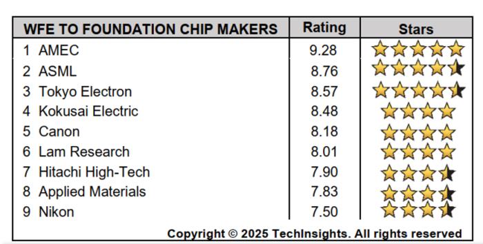 中微公司在TechInsights 2025半導體供應商獎項調查中榮獲兩項第一 技術硬實力與服務軟實力獲雙重肯定