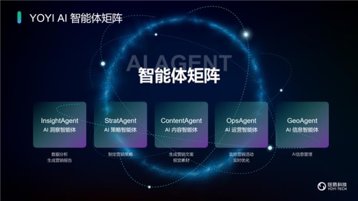 悠易科技戰(zhàn)略升級：推出AI智能體矩陣，開啟AI全域營銷新征程