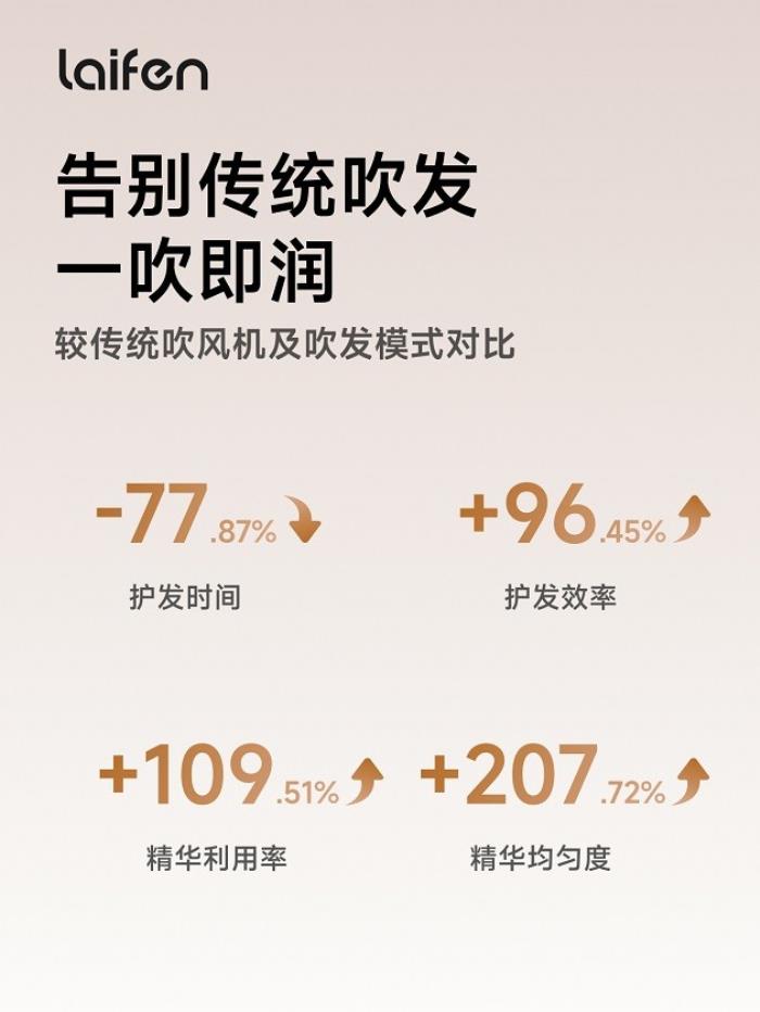 極速提升養(yǎng)發(fā)提升輕量化！徠芬Swift 4三箭齊發(fā)，重新洗牌吹風(fēng)機(jī)市場
