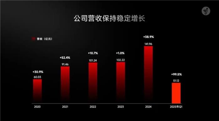 九號公司創(chuàng)始人兼董事長高祿峰做客央視節(jié)目《財訪·看財報》，共話創(chuàng)新與全球化