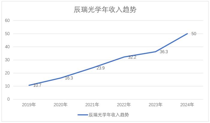 5年復合增長率36%！辰瑞光學正在改寫全球光學市場格局