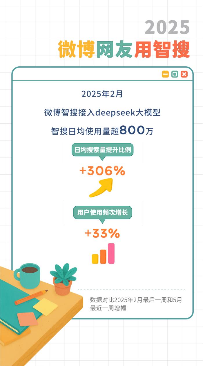 微博發(fā)布智搜吃瓜報告：文娛與社會民生為最受關(guān)注領(lǐng)域
