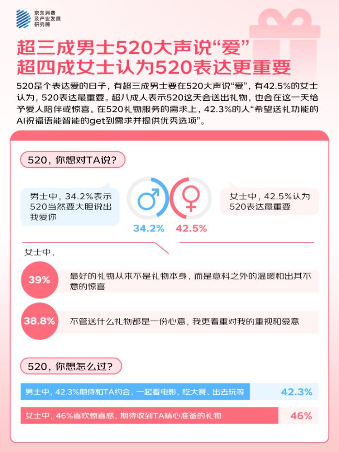 京東調(diào)研：520近六成人傾向購(gòu)買(mǎi)氛圍感禮物 “撩”人裝備中香水受歡迎