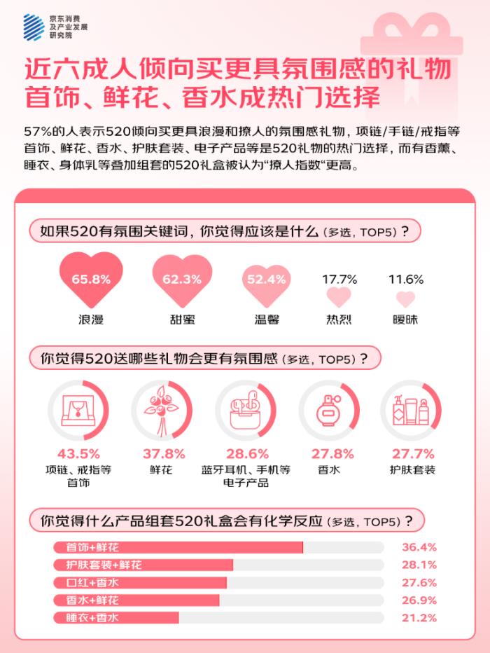 京東調(diào)研：520近六成人傾向購(gòu)買(mǎi)氛圍感禮物 “撩”人裝備中香水受歡迎