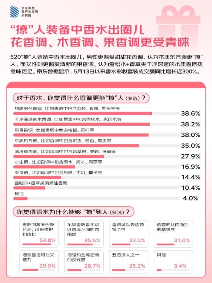 京東調(diào)研：520近六成人傾向購(gòu)買(mǎi)氛圍感禮物 “撩”人裝備中香水受歡迎