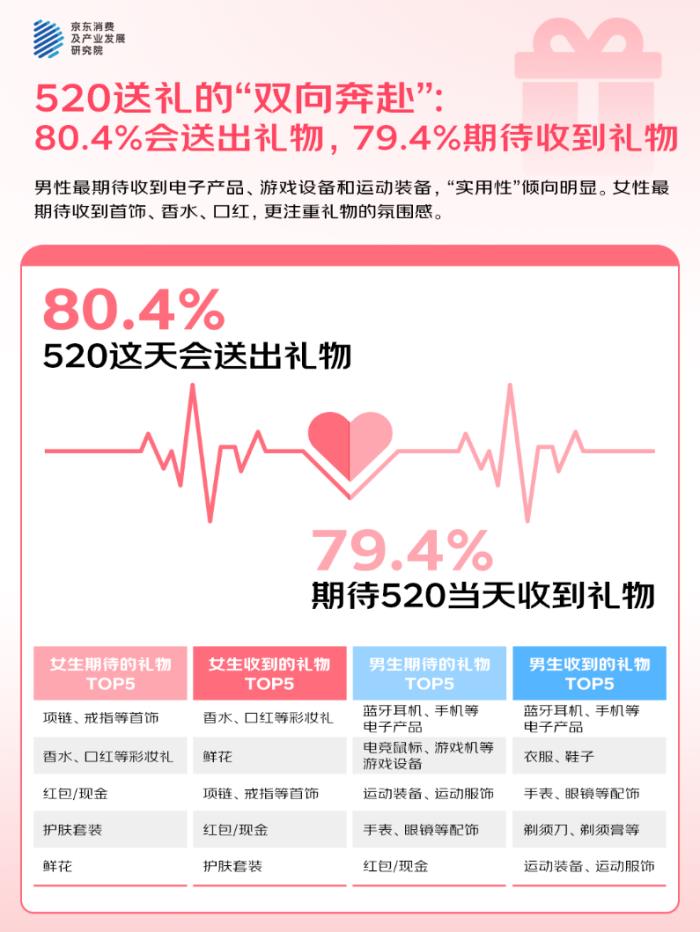 京東調(diào)研：520近六成人傾向購(gòu)買(mǎi)氛圍感禮物 “撩”人裝備中香水受歡迎