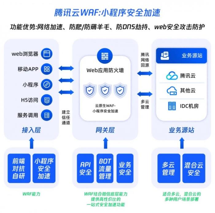 再次入選！騰訊云入選Gartner?云WAAP市場指南代表廠商