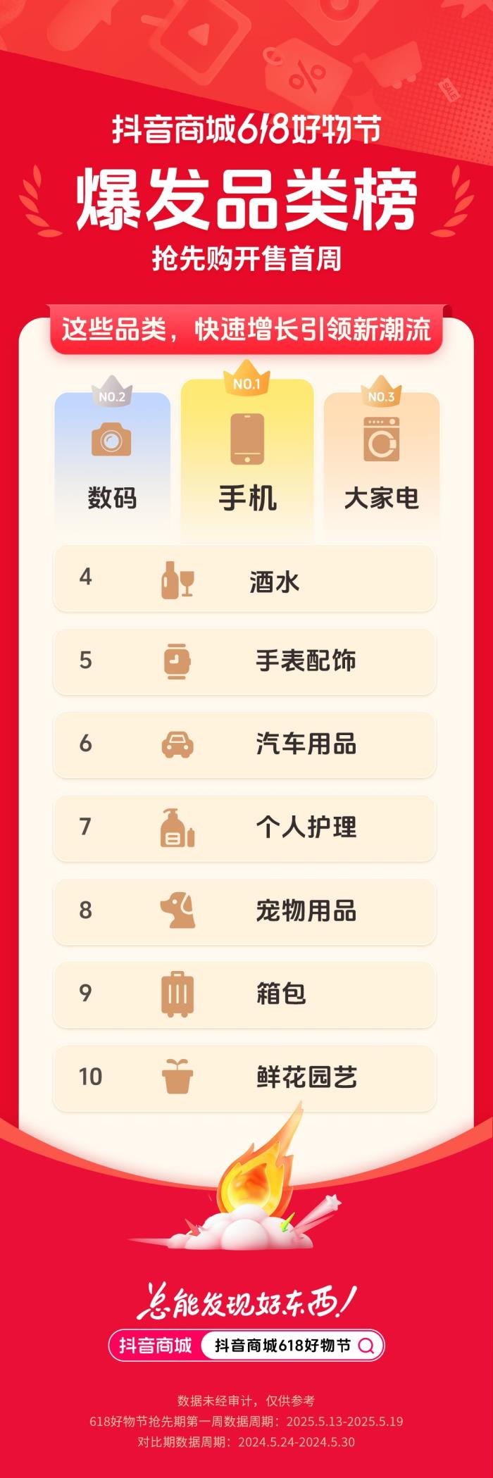 抖音電商 618 首周榜單發(fā)布，哪些好東西成為用戶的心頭好？