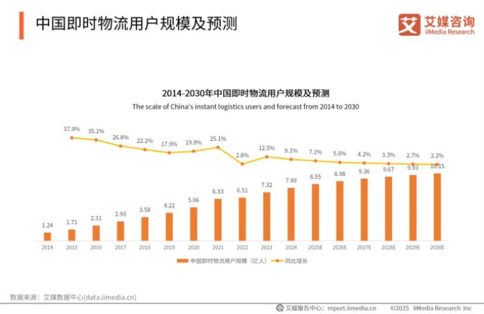 下沉市場外賣新勢力，跑腿快車在巨頭陰影下的本土創(chuàng)新