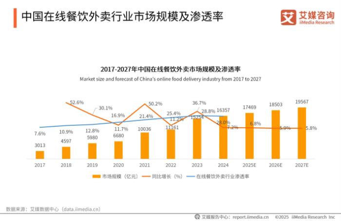 下沉市場外賣新勢力，跑腿快車在巨頭陰影下的本土創(chuàng)新