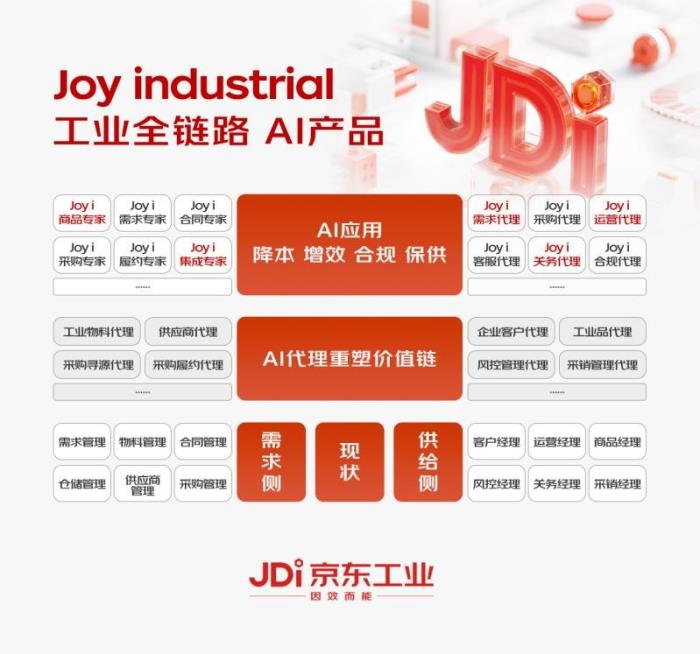 京東工業(yè)發(fā)布行業(yè)首個以供應鏈為核心的工業(yè)大模型Joy industrial