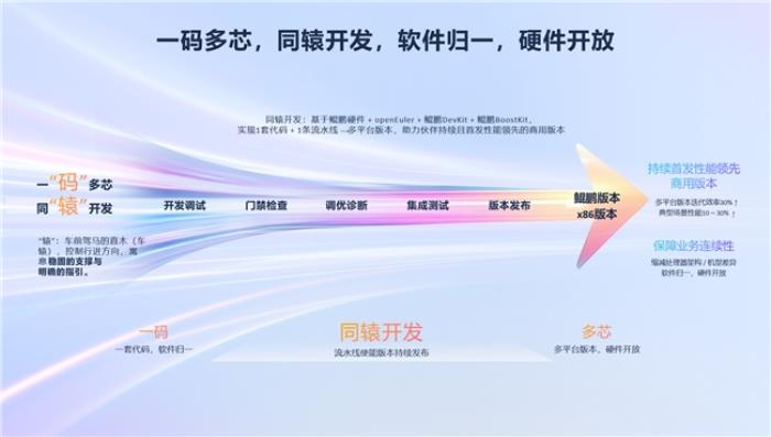 華為李義:鯤鵬,打造AI時代先進算力底座