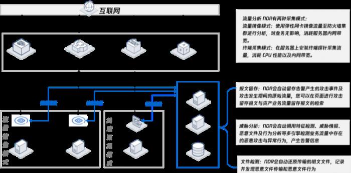 騰訊云入選Gartner?《如何建設(shè)實(shí)施網(wǎng)絡(luò)檢測與響應(yīng)》報(bào)告全球代表廠商