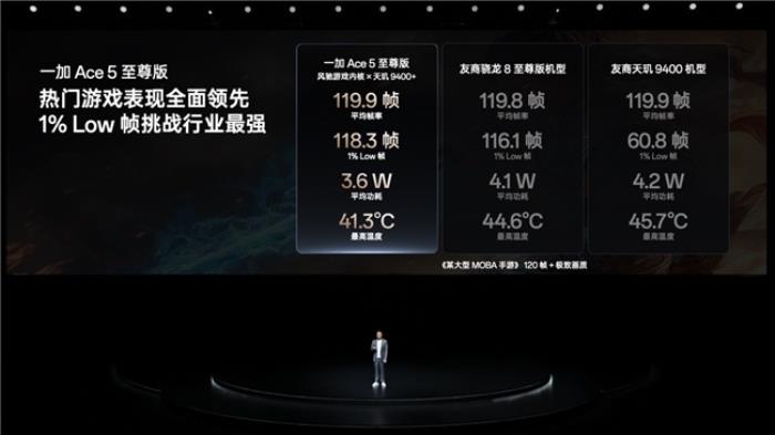 電競(jìng)?cè)?游戲至尊 一加 Ace 5 至尊系列售價(jià) 2499 元起