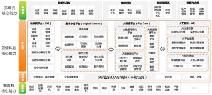 亞信科技、鄭煤機集團組建合資公司 開創(chuàng)“礦山與裝備制造數(shù)智運營”新模式