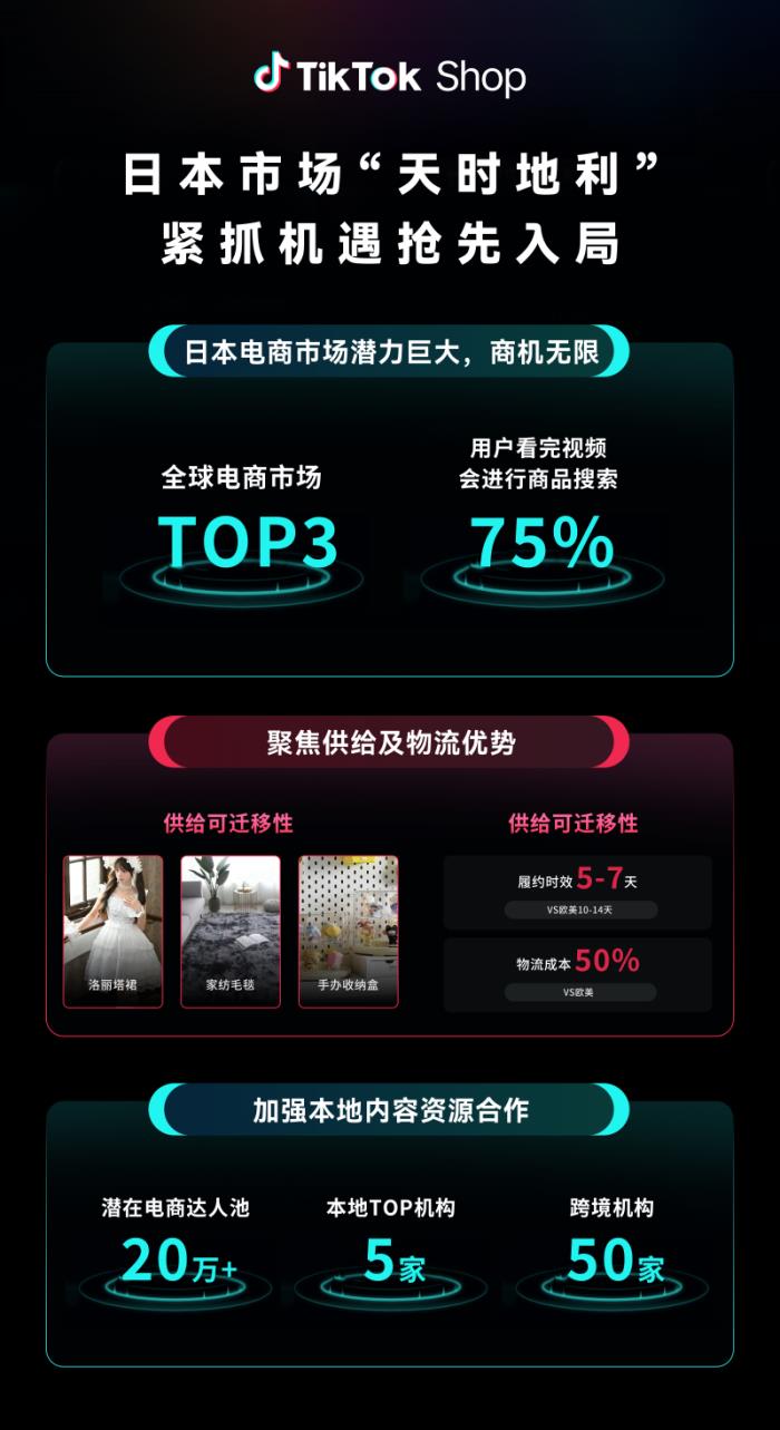 TikTok Shop全托管新市場(chǎng)大會(huì)收官：歐洲、墨西哥、日本搶占先機(jī)布局旺季