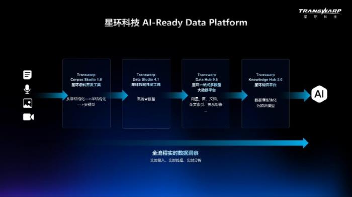 花幾百萬買模型，不如先建個像樣的數(shù)據(jù)平臺