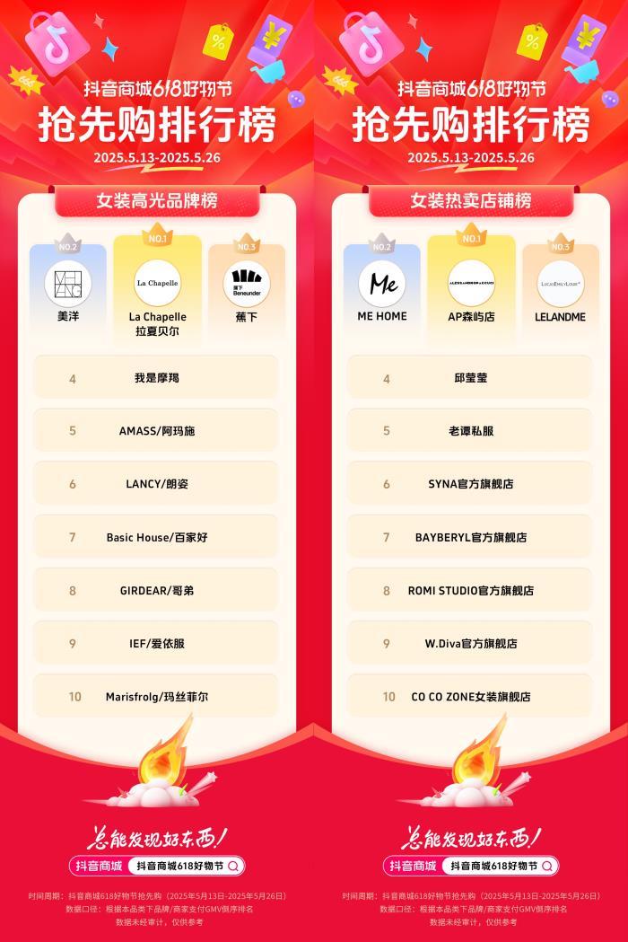 抖音電商發(fā)榜啦：哪些商家在618贏得先機？