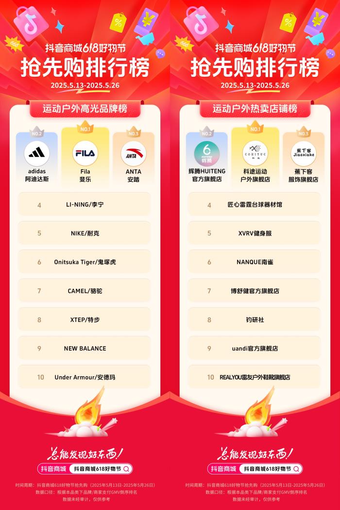 抖音電商發(fā)榜啦：哪些商家在618贏得先機？