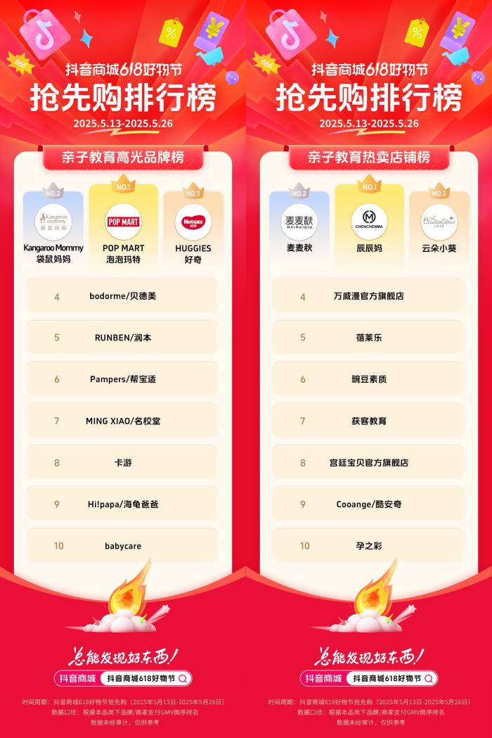 抖音電商發(fā)榜啦：哪些商家在618贏得先機？