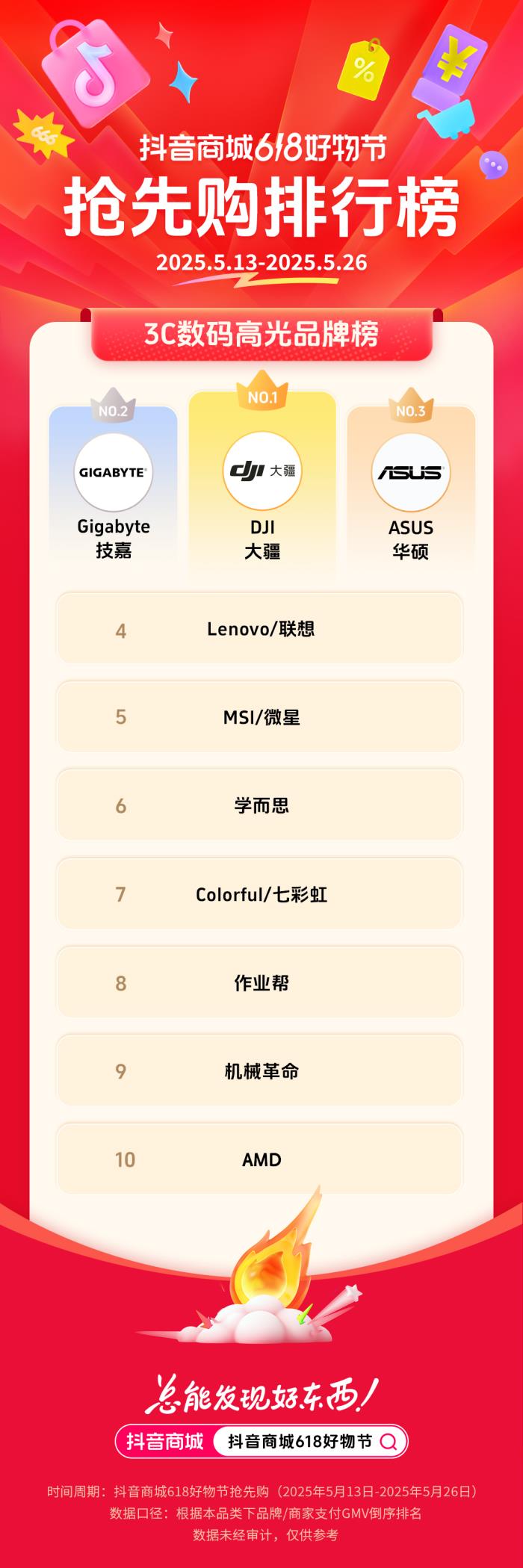 抖音電商發(fā)榜啦：哪些商家在618贏得先機？