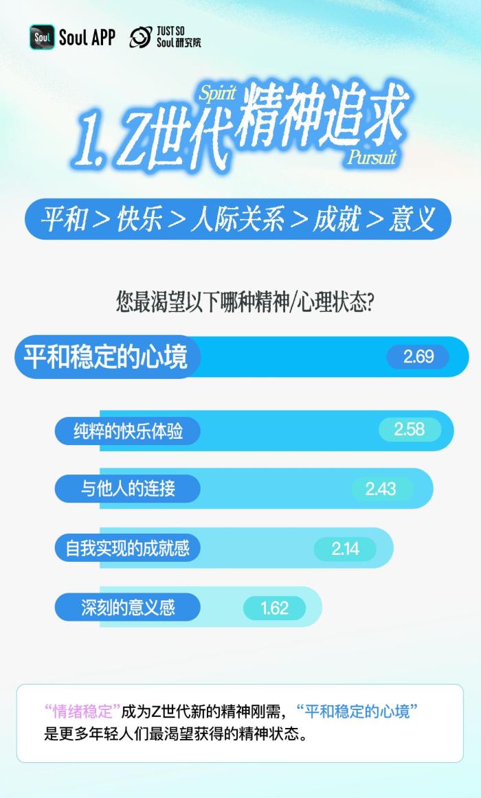 3.92分！Z世代精神狀態(tài)自評(píng)：樂(lè)觀與韌性的新生代