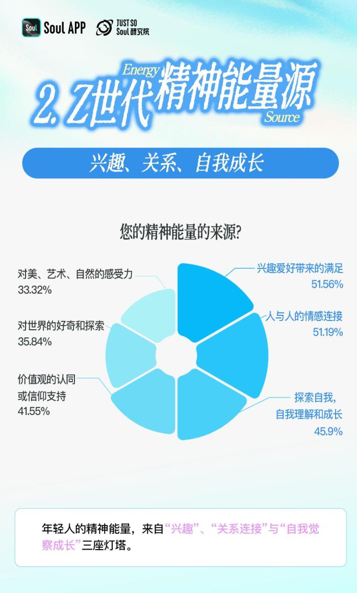 3.92分！Z世代精神狀態(tài)自評(píng)：樂(lè)觀與韌性的新生代