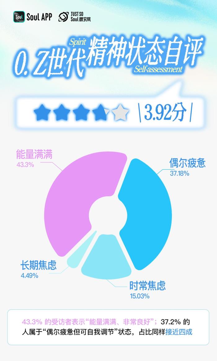 3.92分！Z世代精神狀態(tài)自評(píng)：樂(lè)觀與韌性的新生代