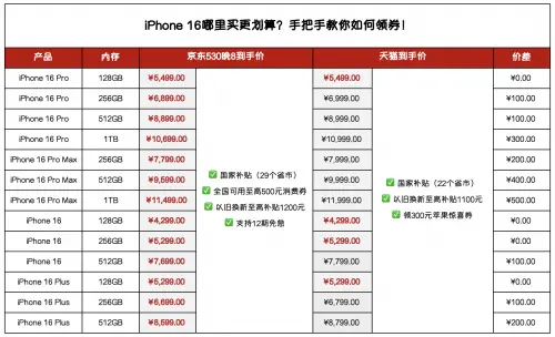 天貓下架北京國(guó)補(bǔ)引爭(zhēng)議 618買 iPhone 16各平臺(tái)優(yōu)勢(shì)全解析