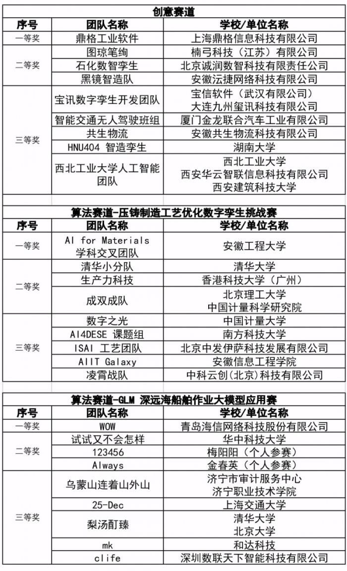 “數(shù)境杯”數(shù)據(jù)智能創(chuàng)新應(yīng)用大賽·工業(yè)數(shù)字孿生 專業(yè)賽（第四屆）全國總決賽及頒獎(jiǎng)典禮成功舉辦