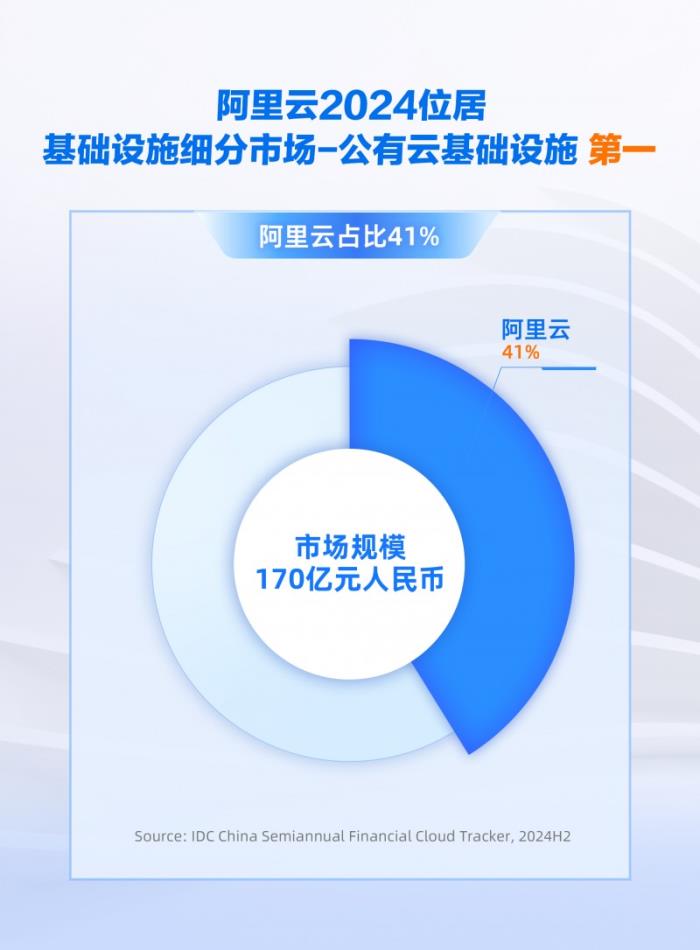 份額增速雙領(lǐng)跑，阿里云引領(lǐng)中國金融云進(jìn)入全面智能化新階段