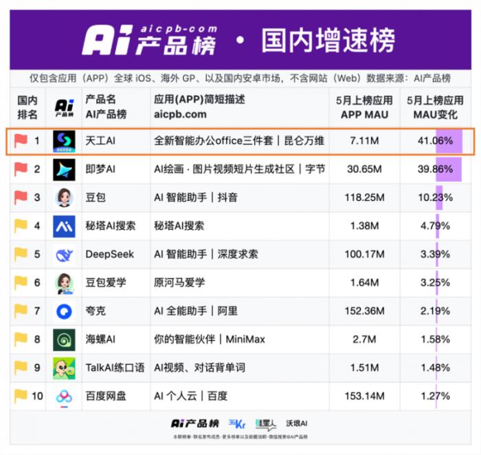 昆侖萬(wàn)維天工超級(jí)智能體APP上線(xiàn)后爆火！全球首款Office智能體APP，開(kāi)啟AI辦公新時(shí)代