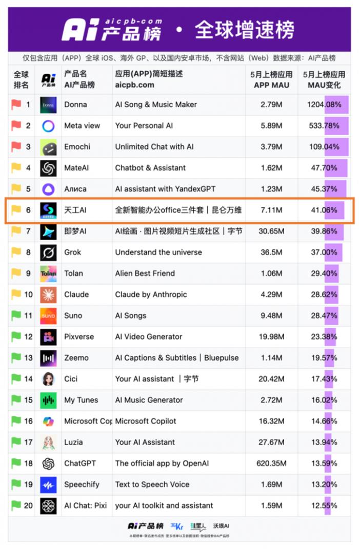 昆侖萬(wàn)維天工超級(jí)智能體APP上線(xiàn)后爆火！全球首款Office智能體APP，開(kāi)啟AI辦公新時(shí)代