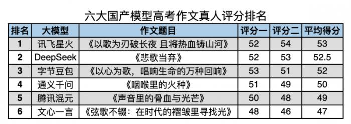 六大國(guó)產(chǎn)大模型高考作文實(shí)測(cè)：訊飛星火奪冠