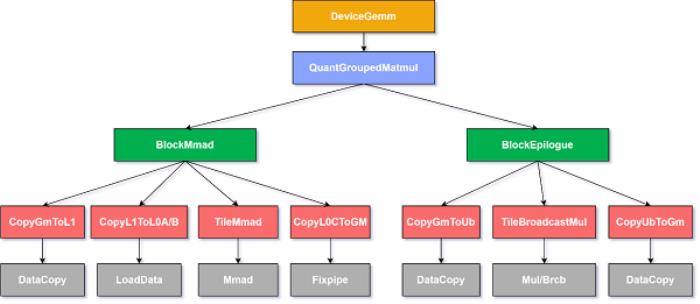 【CANN全新升級(jí)】CATLASS算子模板庫(kù)分層設(shè)計(jì)，助力GEMM類算子開發(fā)效率翻倍