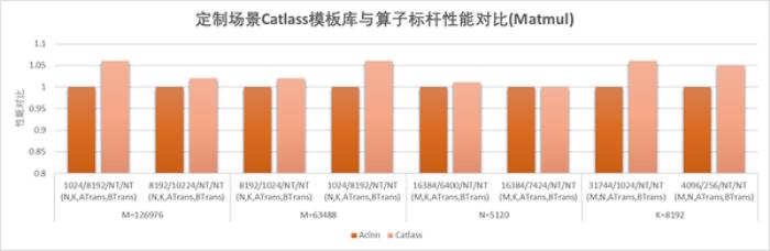 【CANN全新升級(jí)】CATLASS算子模板庫(kù)分層設(shè)計(jì)，助力GEMM類算子開發(fā)效率翻倍