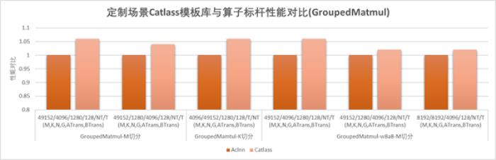 【CANN全新升級(jí)】CATLASS算子模板庫(kù)分層設(shè)計(jì)，助力GEMM類算子開發(fā)效率翻倍
