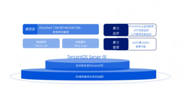 騰訊云TencentOS Server AI，助力榮耀打造高性能AI底座
