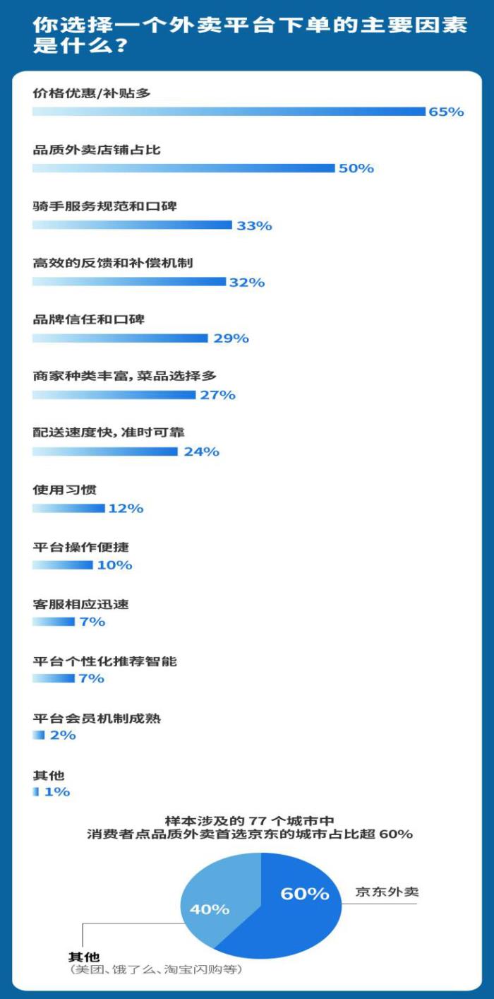 消費(fèi)調(diào)研：已有超60%的城市消費(fèi)者下單品質(zhì)外賣首選京東外賣
