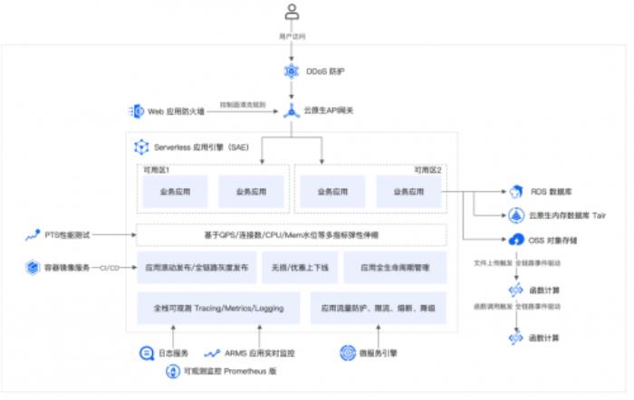 國誠投顧攜手阿里云：Serverless架構(gòu)驅(qū)動(dòng)數(shù)智化升級，打造智能投顧新范式
