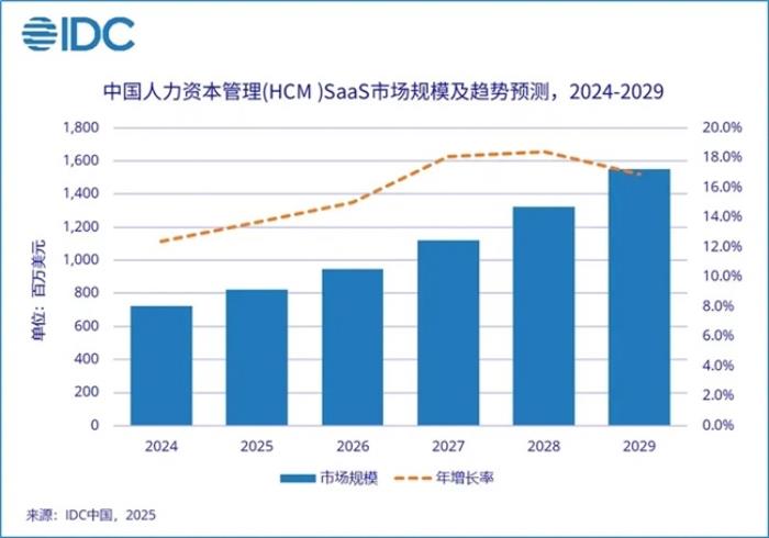 IDC：北森連續(xù)九年HCM SaaS市場(chǎng)占有率第一