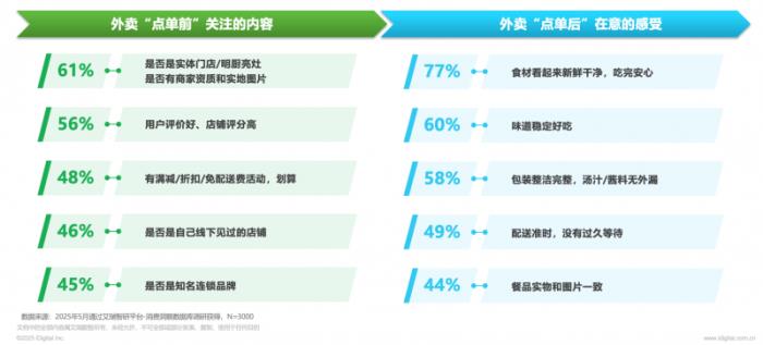 京東外賣憑“實體店認證+可視化配送”搶占品質(zhì)賽道 日均單量破2500萬