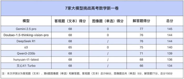 高考數(shù)學(xué)全卷重賽！一道題難倒所有大模型，新選手Gemini奪冠，豆包DeepSeek并列第二